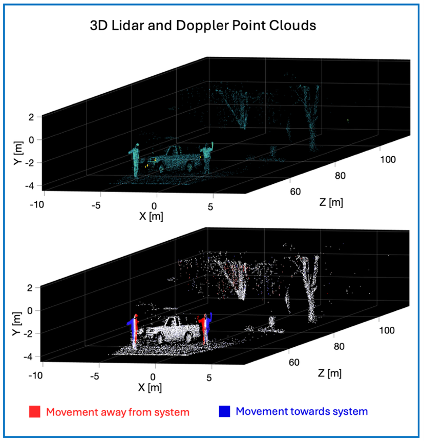 Lidar point cloud of two people with their hands up, spinning, on either side of a truck